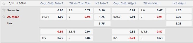 Bảng tỷ lệ kèo trận Sassuolo vs AC Milan